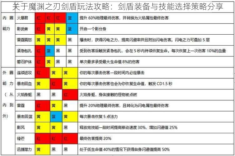 关于魔渊之刃剑盾玩法攻略：剑盾装备与技能选择策略分享