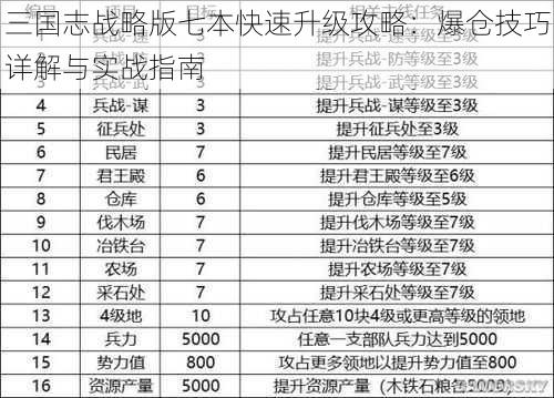 三国志战略版七本快速升级攻略：爆仓技巧详解与实战指南