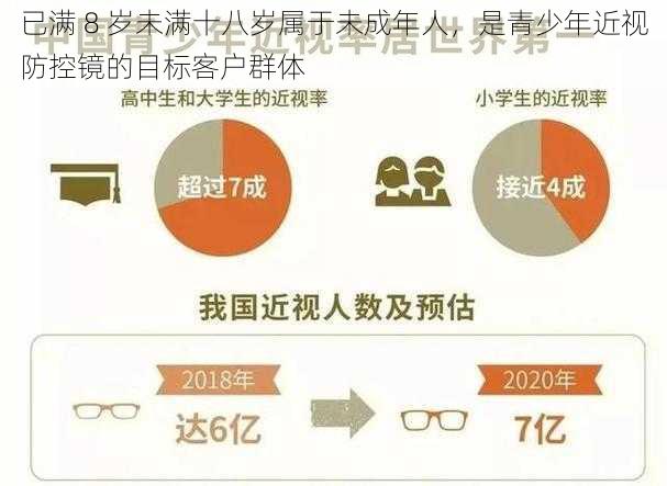 已满 8 岁未满十八岁属于未成年人，是青少年近视防控镜的目标客户群体