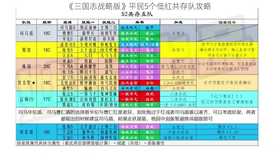 《三国志战略版》平民5个低红共存队攻略