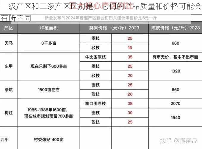 一级产区和二级产区区别是，它们的产品质量和价格可能会有所不同