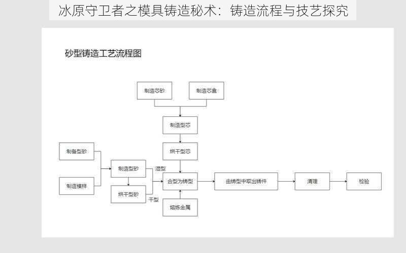 冰原守卫者之模具铸造秘术：铸造流程与技艺探究