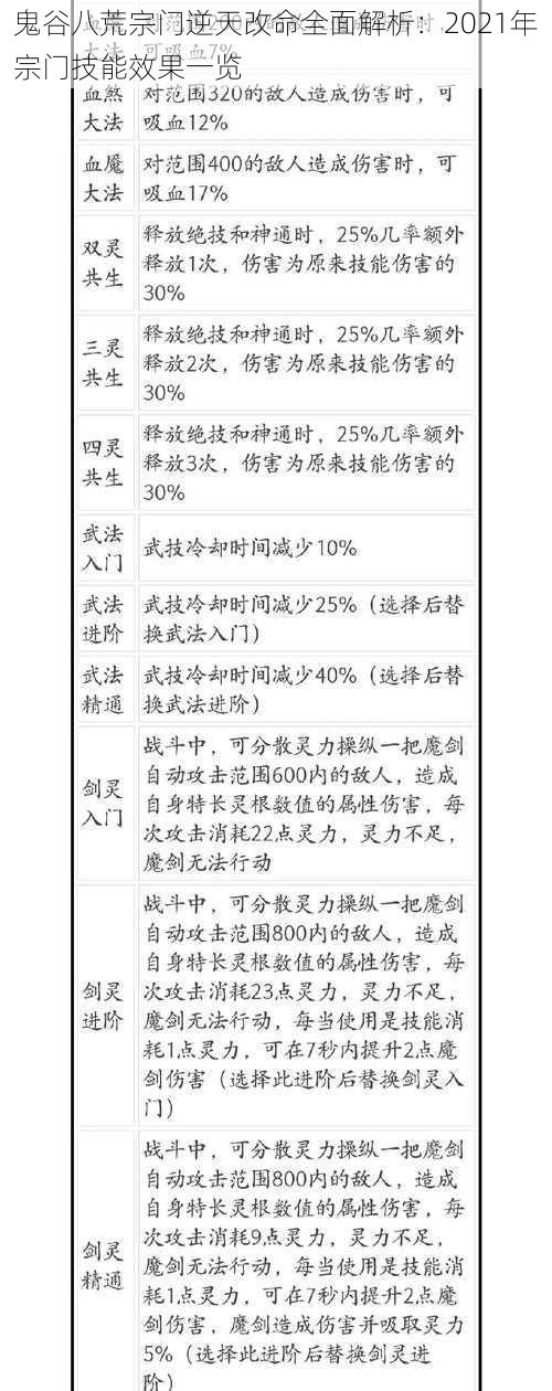 鬼谷八荒宗门逆天改命全面解析：2021年宗门技能效果一览