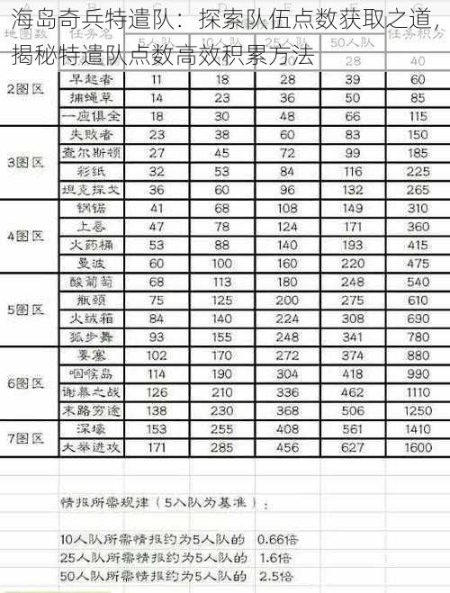 海岛奇兵特遣队：探索队伍点数获取之道，揭秘特遣队点数高效积累方法