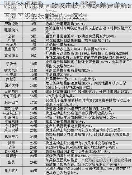 恐惧的饥饿食人族攻击技能等级差异详解：不同等级的技能特点与区分