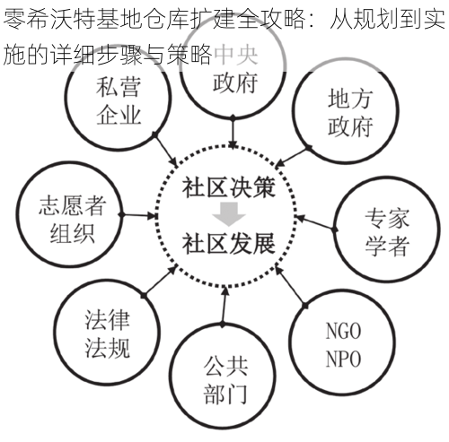 零希沃特基地仓库扩建全攻略：从规划到实施的详细步骤与策略