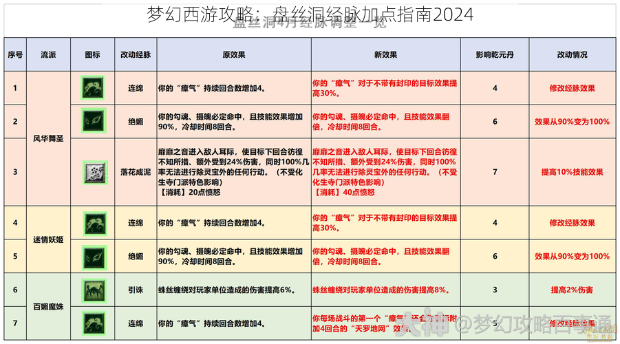 梦幻西游攻略：盘丝洞经脉加点指南2024