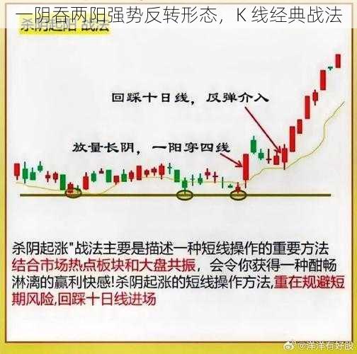 一阴吞两阳强势反转形态，K 线经典战法