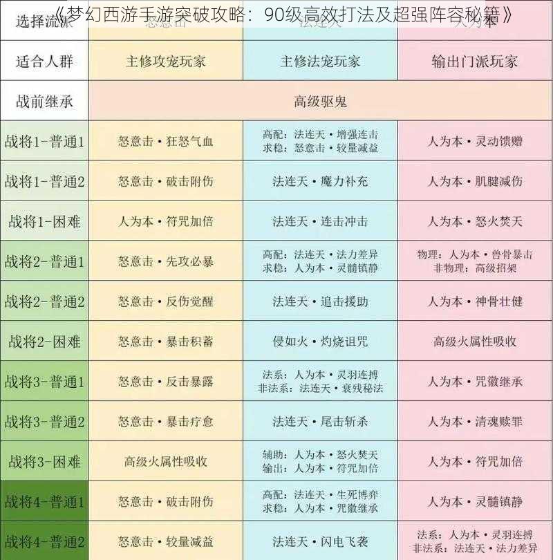 《梦幻西游手游突破攻略：90级高效打法及超强阵容秘籍》