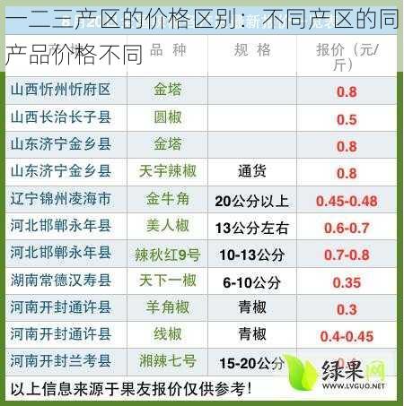 一二三产区的价格区别：不同产区的同产品价格不同