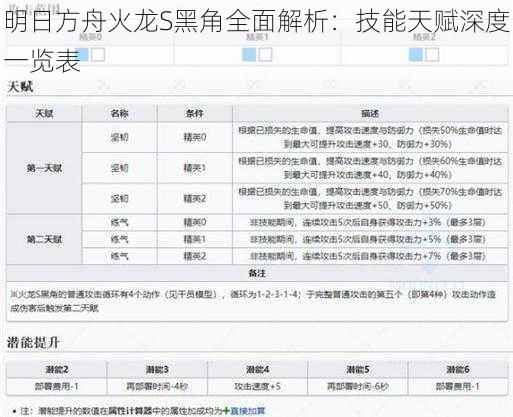 明日方舟火龙S黑角全面解析：技能天赋深度一览表