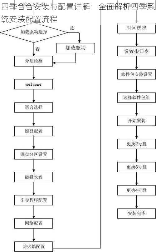 四季合合安装与配置详解：全面解析四季系统安装配置流程