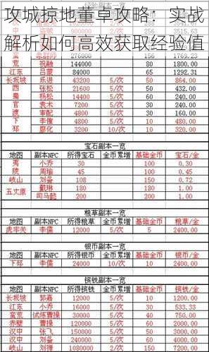 攻城掠地董卓攻略：实战解析如何高效获取经验值