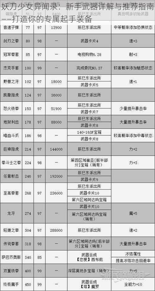 妖刀少女异闻录：新手武器详解与推荐指南——打造你的专属起手装备