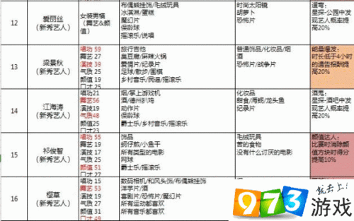 元气偶像季：全面艺人初始属性攻略汇总，打造新星之路的必备指南