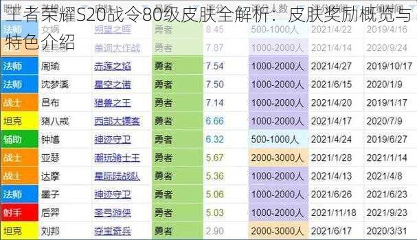 王者荣耀S20战令80级皮肤全解析：皮肤奖励概览与特色介绍