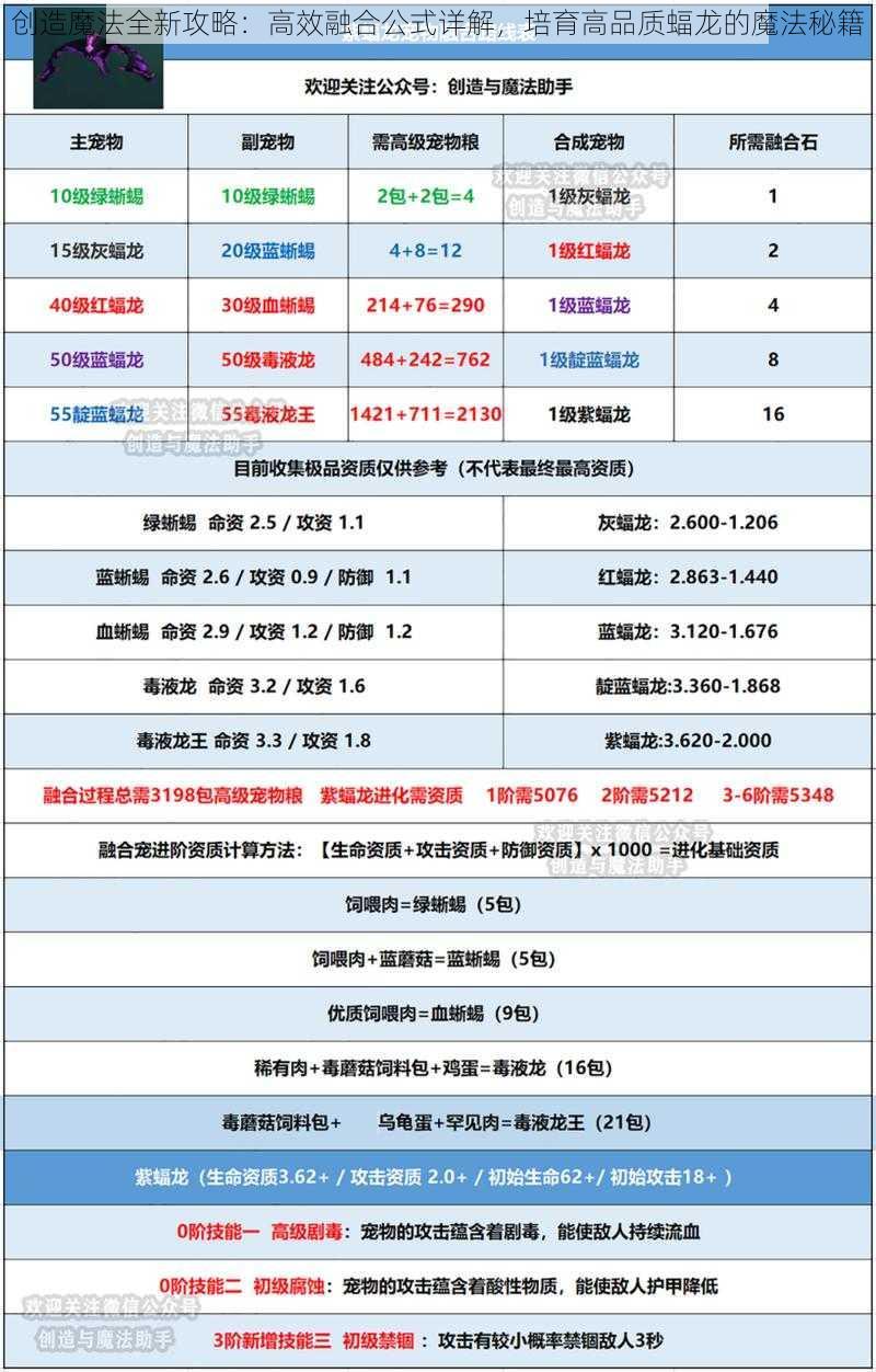 创造魔法全新攻略：高效融合公式详解，培育高品质蝠龙的魔法秘籍