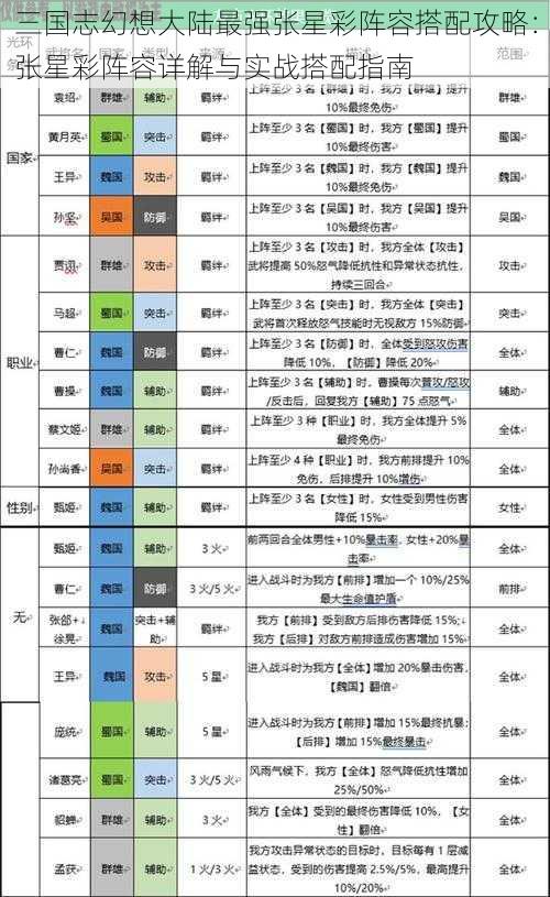 三国志幻想大陆最强张星彩阵容搭配攻略：张星彩阵容详解与实战搭配指南