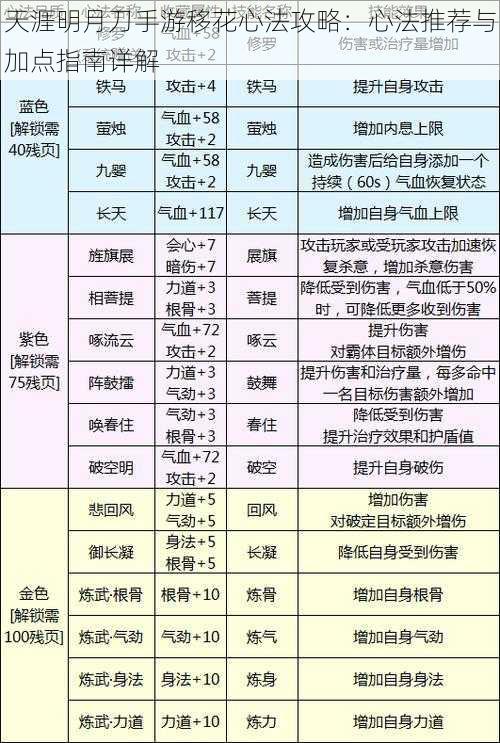 天涯明月刀手游移花心法攻略：心法推荐与加点指南详解