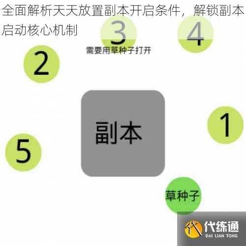 全面解析天天放置副本开启条件，解锁副本启动核心机制