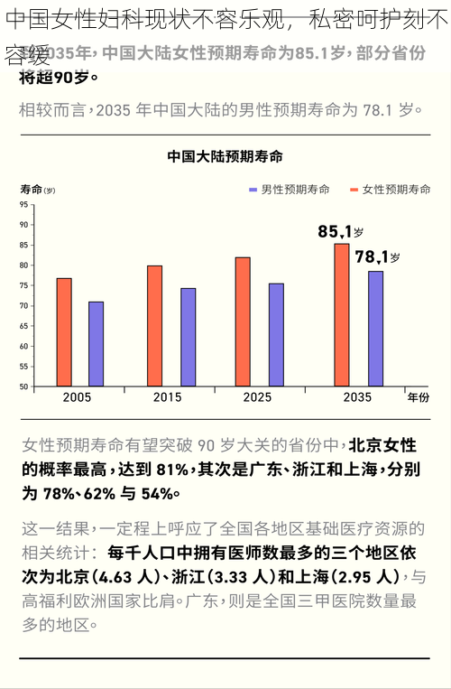 中国女性妇科现状不容乐观，私密呵护刻不容缓