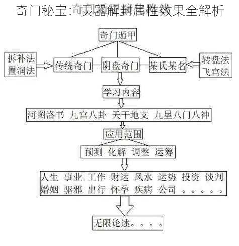 奇门秘宝：灵器解封属性效果全解析