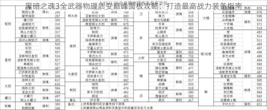 黑暗之魂3全武器物理质变巅峰面板攻略：打造最高战力装备指南