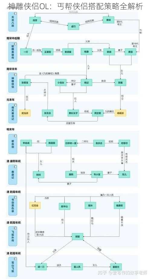 神雕侠侣OL：丐帮侠侣搭配策略全解析