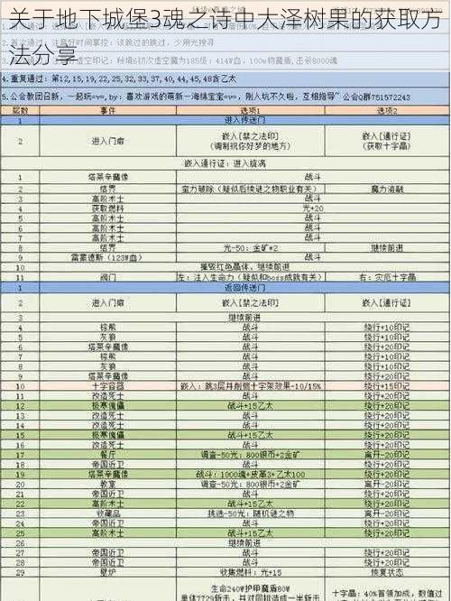 关于地下城堡3魂之诗中大泽树果的获取方法分享