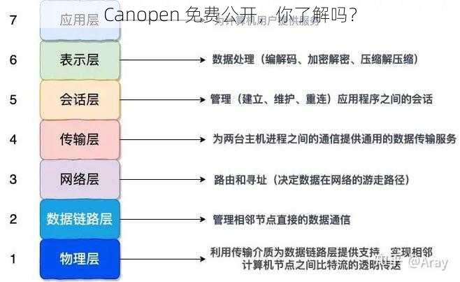 Canopen 免费公开，你了解吗？