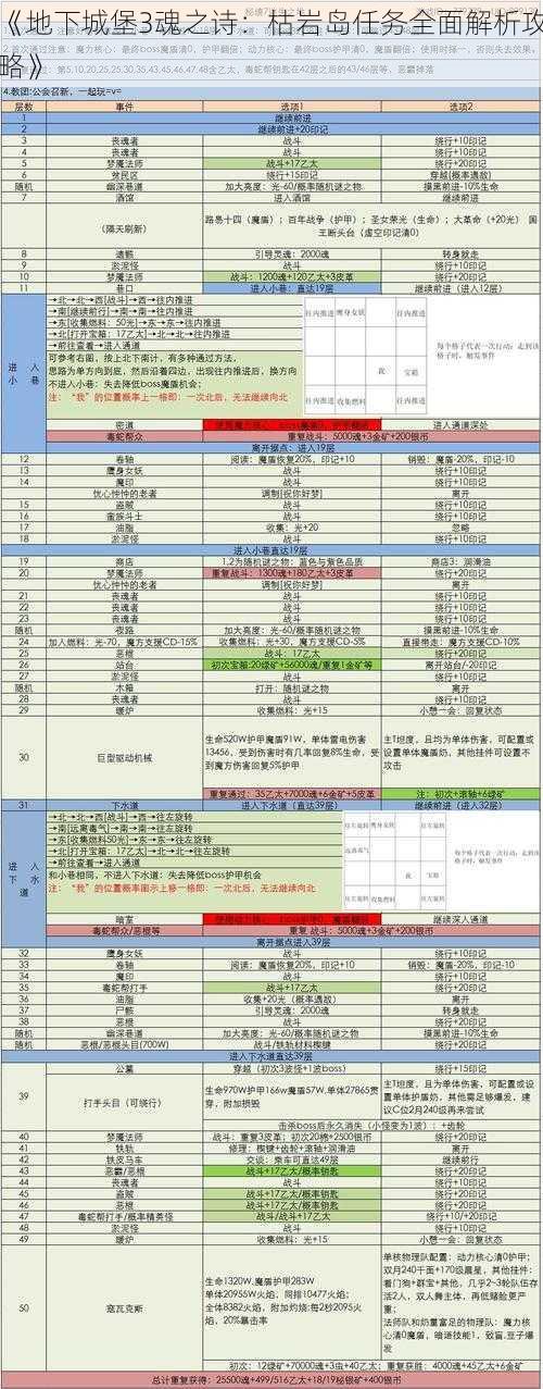 《地下城堡3魂之诗：枯岩岛任务全面解析攻略》