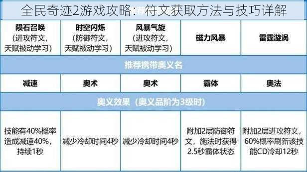 全民奇迹2游戏攻略：符文获取方法与技巧详解