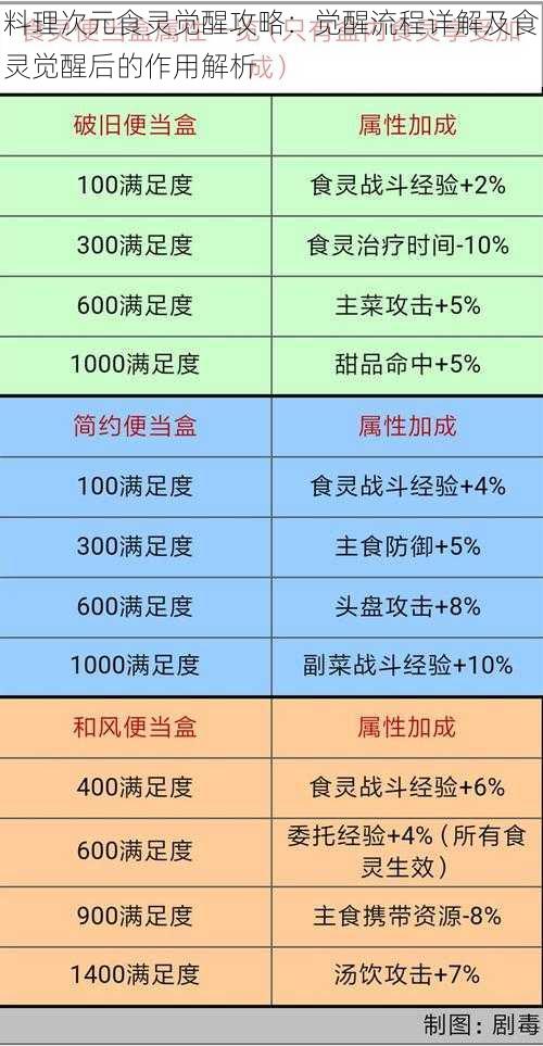 料理次元食灵觉醒攻略：觉醒流程详解及食灵觉醒后的作用解析