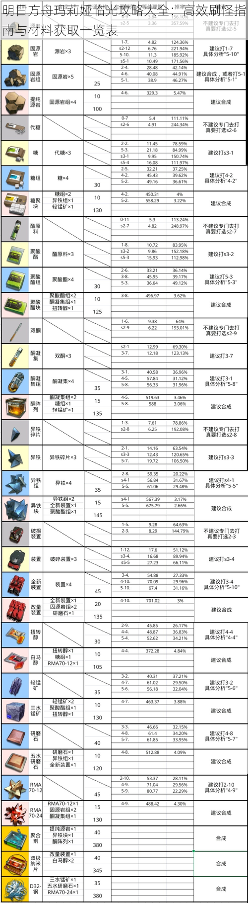 明日方舟玛莉娅临光攻略大全：高效刷怪指南与材料获取一览表