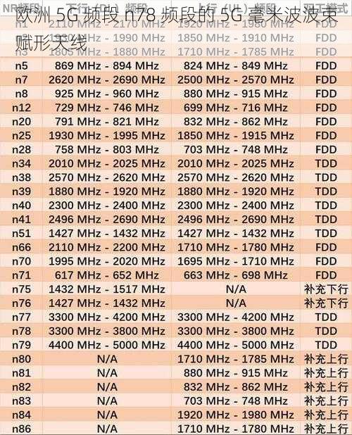 欧洲 5G 频段 n78 频段的 5G 毫米波波束赋形天线