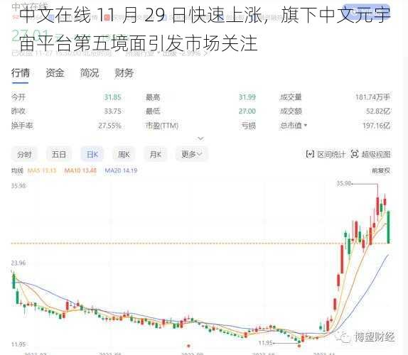 中文在线 11 月 29 日快速上涨，旗下中文元宇宙平台第五境面引发市场关注