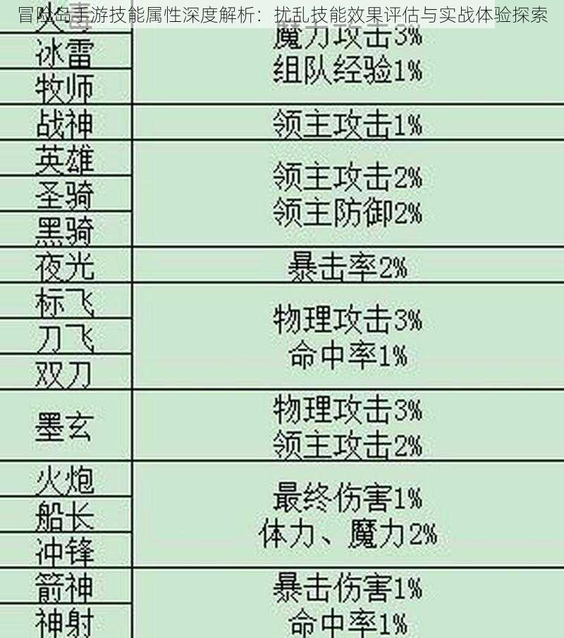 冒险岛手游技能属性深度解析：扰乱技能效果评估与实战体验探索