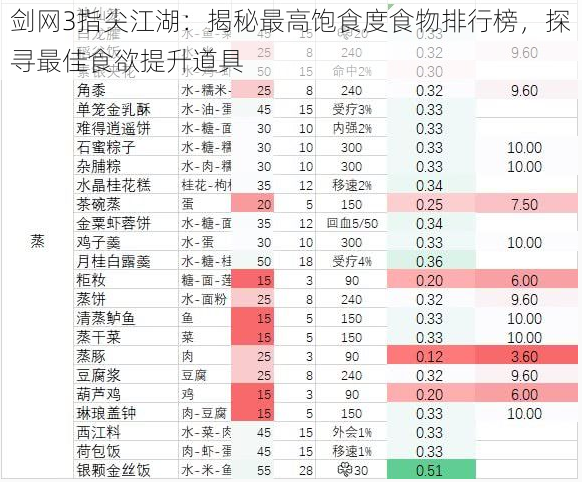 剑网3指尖江湖：揭秘最高饱食度食物排行榜，探寻最佳食欲提升道具