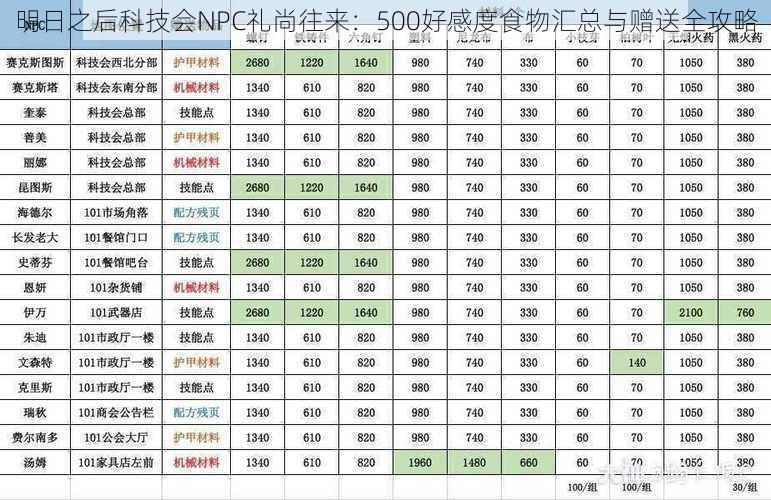 明日之后科技会NPC礼尚往来：500好感度食物汇总与赠送全攻略