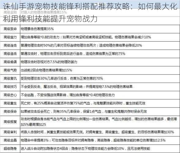 诛仙手游宠物技能锋利搭配推荐攻略：如何最大化利用锋利技能提升宠物战力