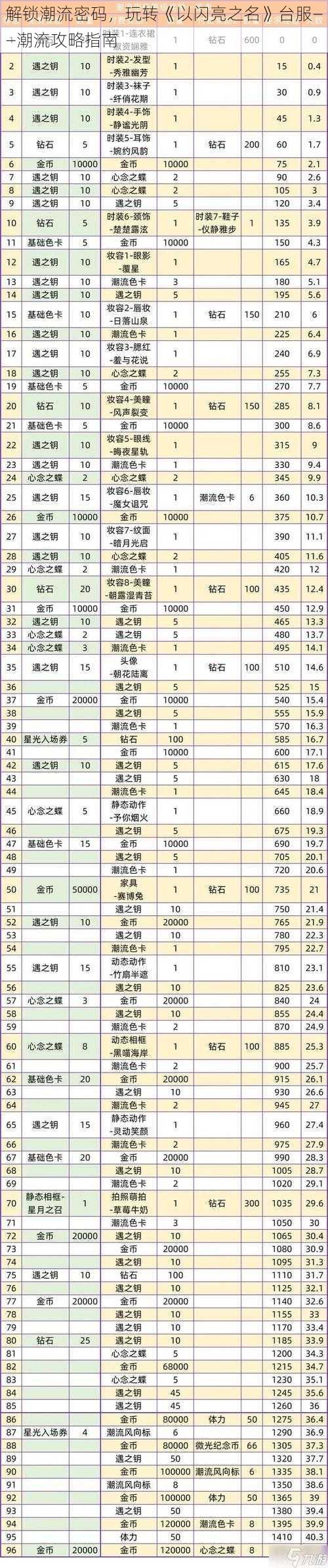 解锁潮流密码，玩转《以闪亮之名》台服——潮流攻略指南