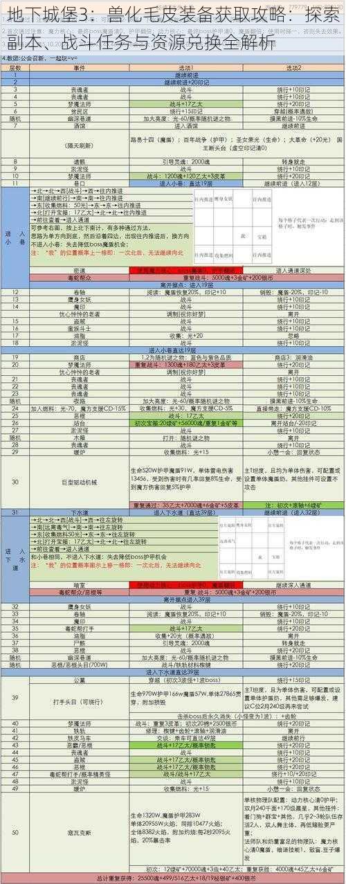 地下城堡3：兽化毛皮装备获取攻略：探索副本、战斗任务与资源兑换全解析