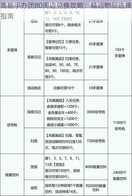 高能手办团80周边兑换攻略：精选物品选择指南