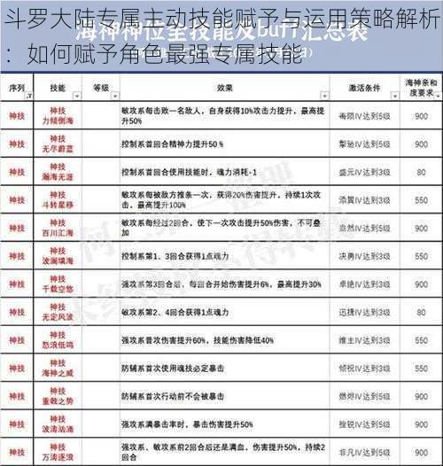 斗罗大陆专属主动技能赋予与运用策略解析：如何赋予角色最强专属技能