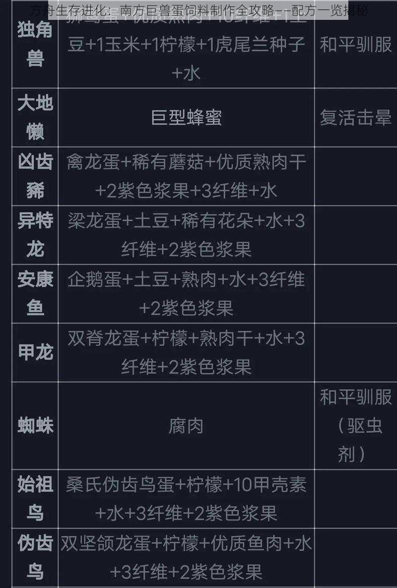 方舟生存进化：南方巨兽蛋饲料制作全攻略——配方一览揭秘