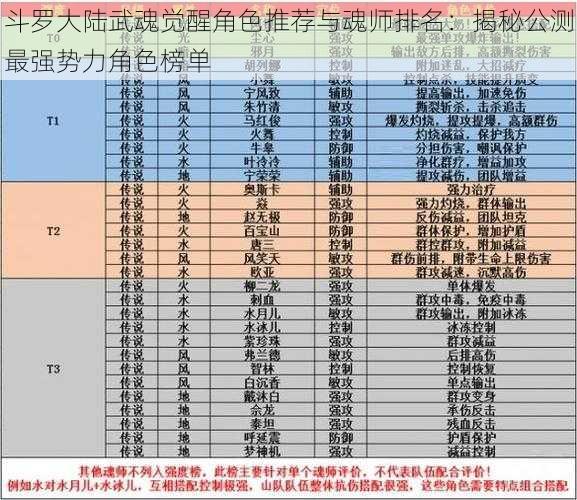 斗罗大陆武魂觉醒角色推荐与魂师排名：揭秘公测最强势力角色榜单