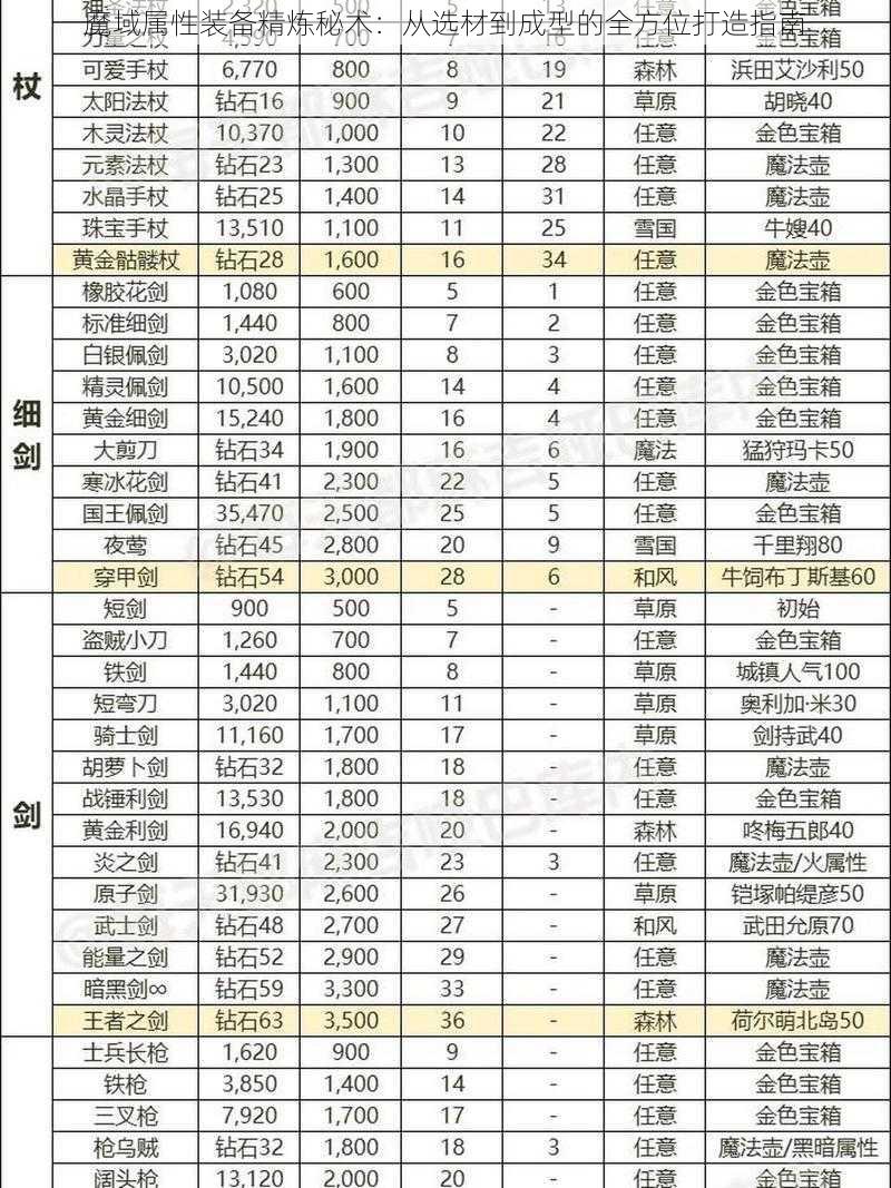 魔域属性装备精炼秘术：从选材到成型的全方位打造指南