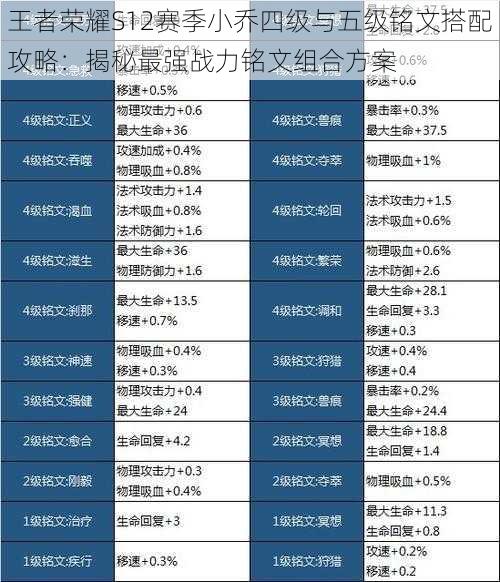 王者荣耀S12赛季小乔四级与五级铭文搭配攻略：揭秘最强战力铭文组合方案