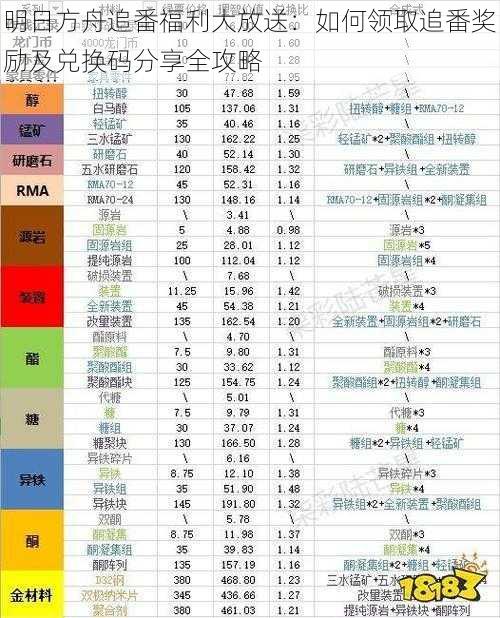 明日方舟追番福利大放送：如何领取追番奖励及兑换码分享全攻略