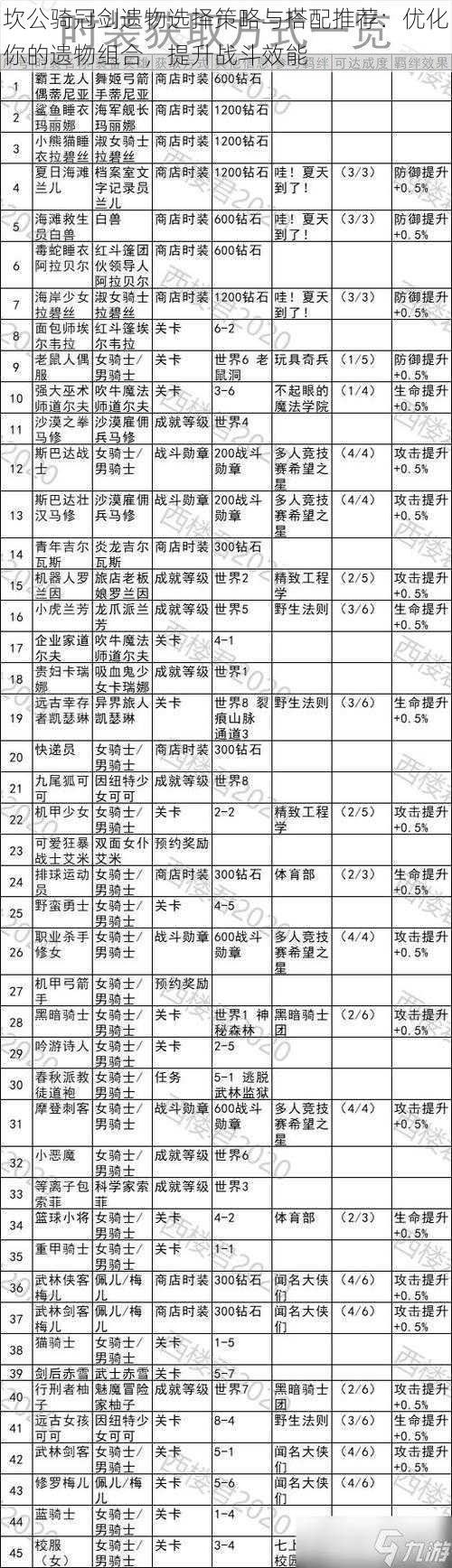 坎公骑冠剑遗物选择策略与搭配推荐：优化你的遗物组合，提升战斗效能